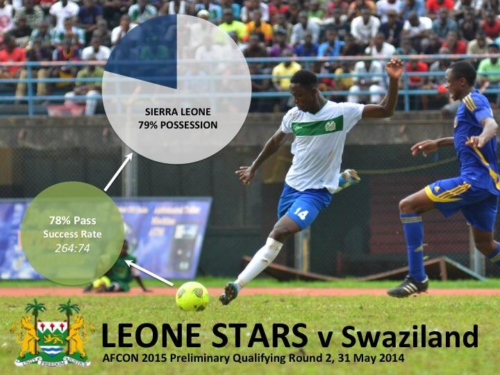 Leone Stars Possession Success vs Swaziland 310514